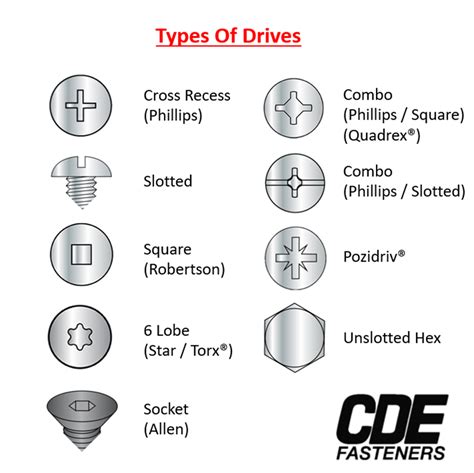 Drive Styles Fastener Speciﬁcations & Head Styles.
